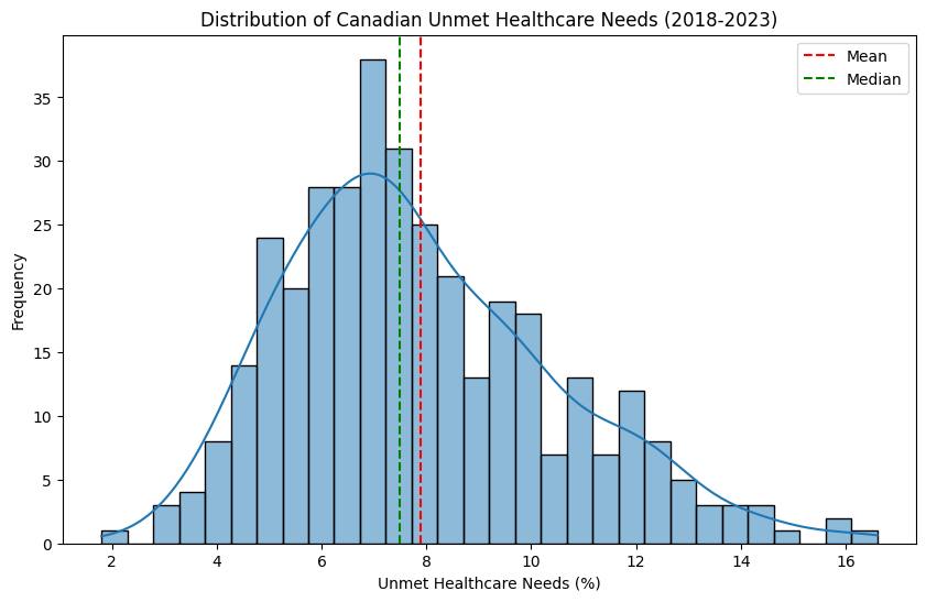 Distribution of Canadian Unmet Healthcare Needs (2018–2023)