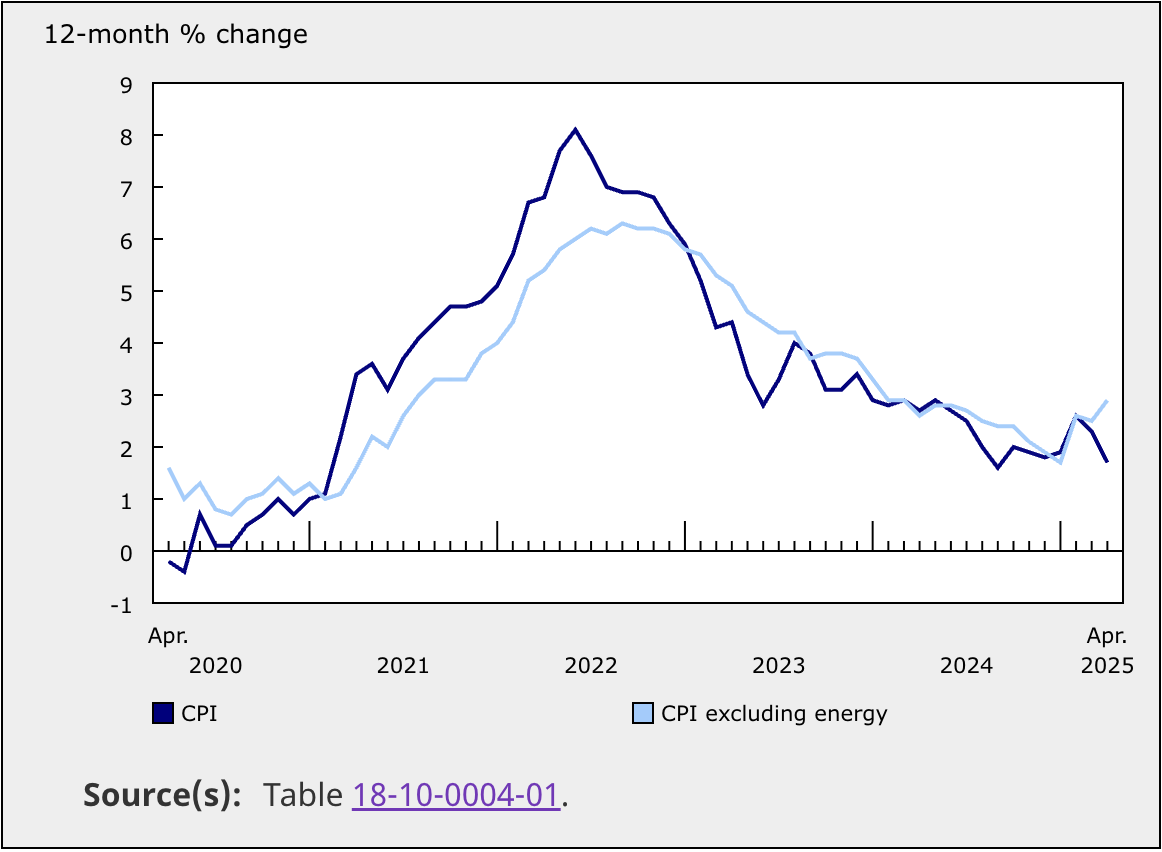 Example CPI Trend Chart